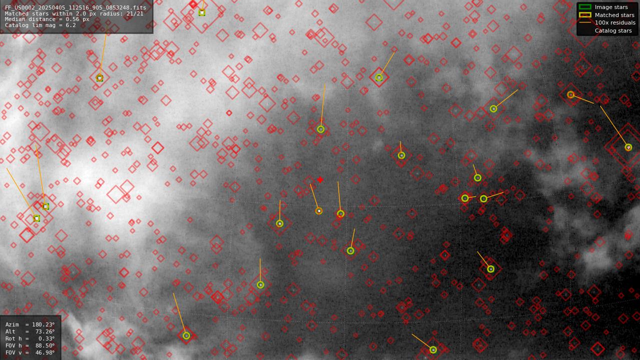 Astrometry report