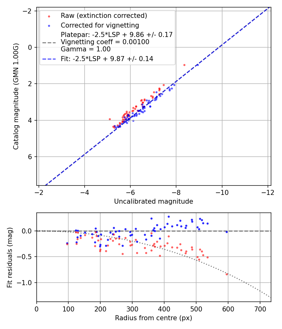 Photometry report