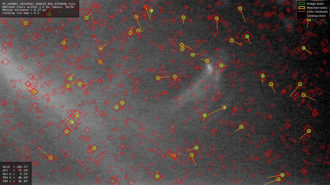 Astrometry report