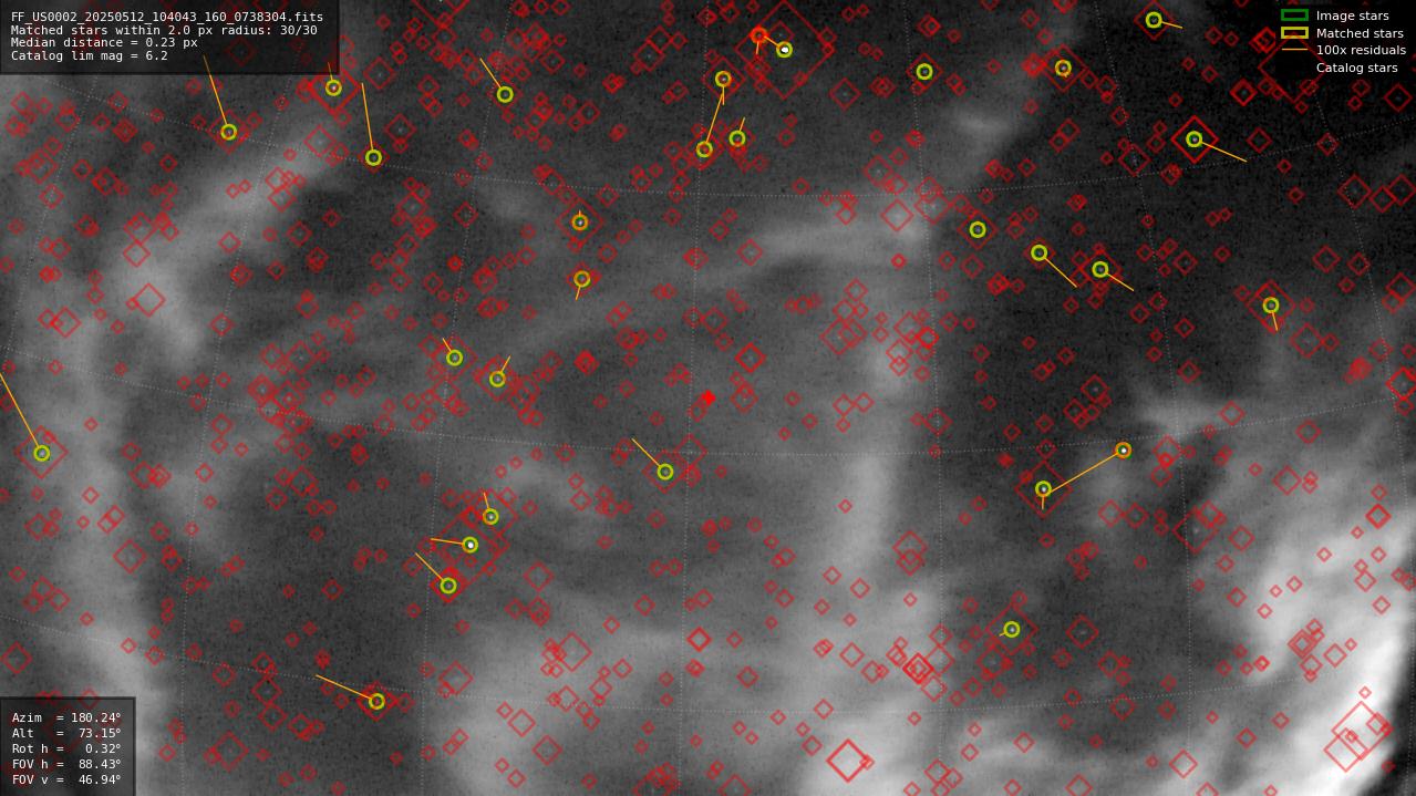 Astrometry report