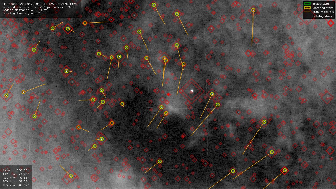 Astrometry report