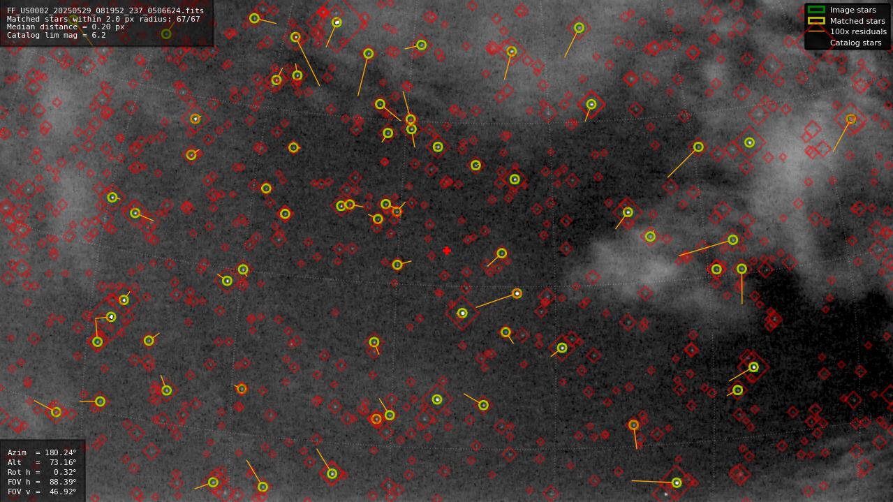 Astrometry report