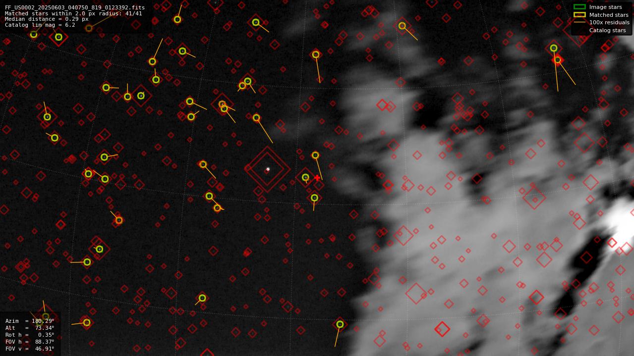 Astrometry report