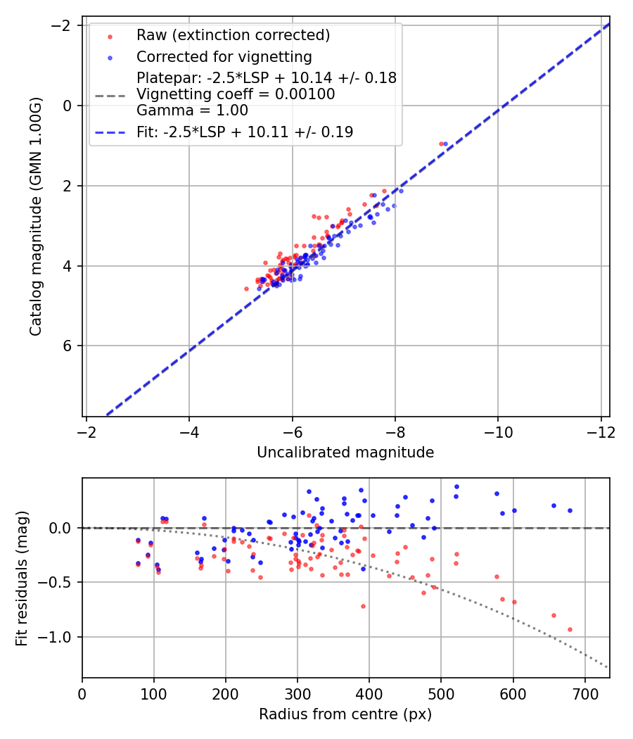 Photometry report