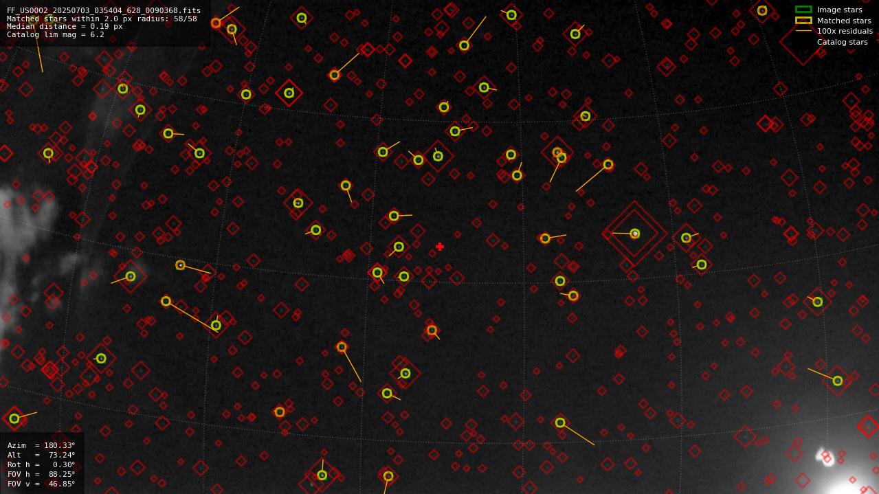 Astrometry report