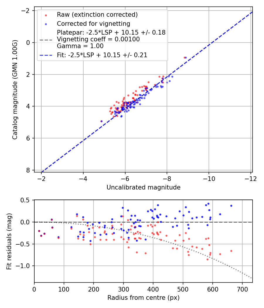 Photometry report