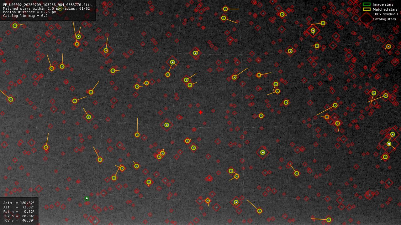 Astrometry report