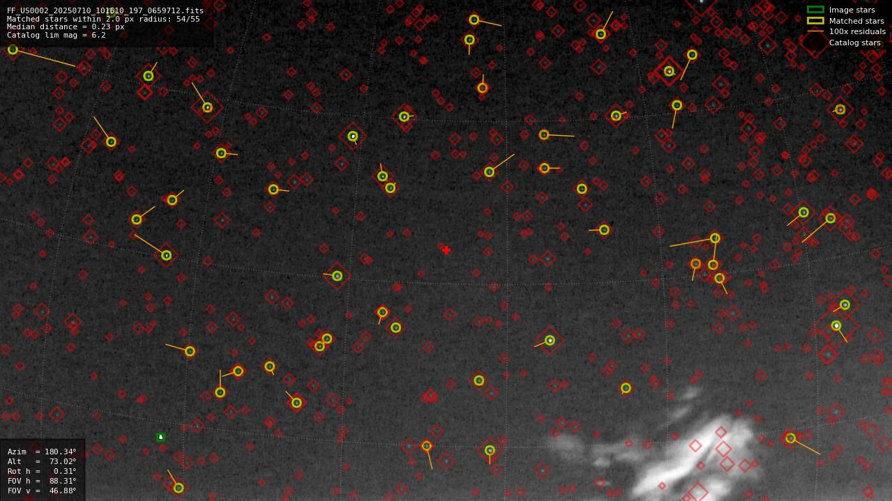 Astrometry report