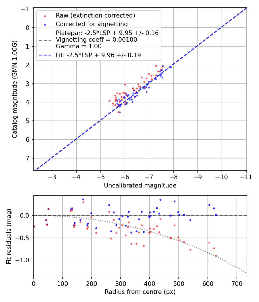 Photometry report