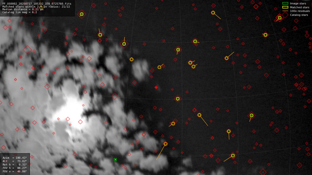 Astrometry report