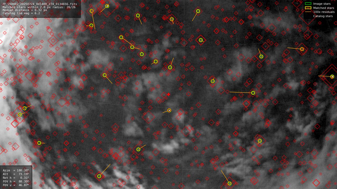 Astrometry report