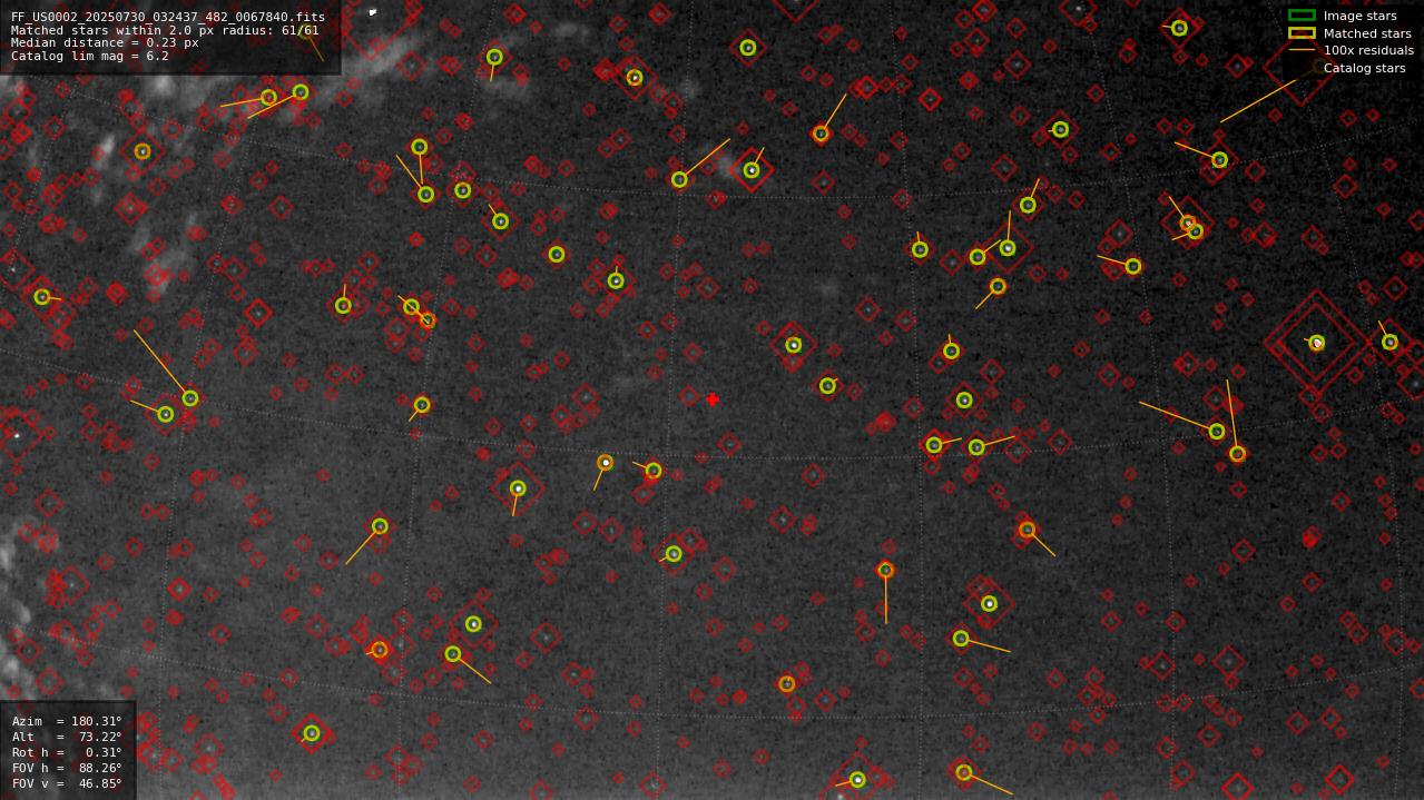 Astrometry report