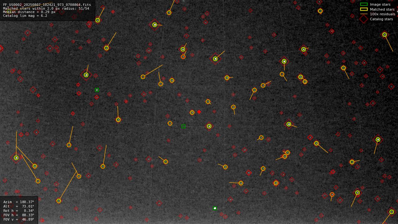 Astrometry report