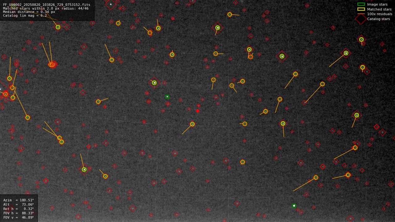 Astrometry report