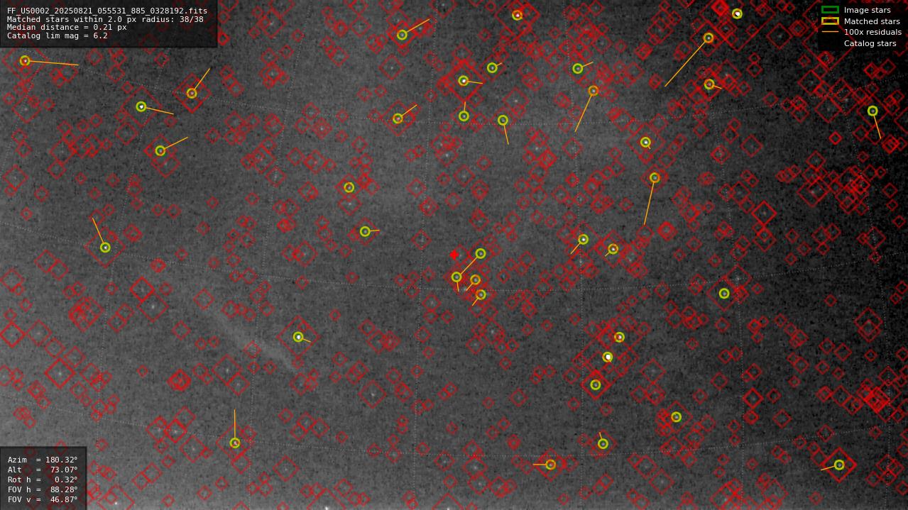 Astrometry report