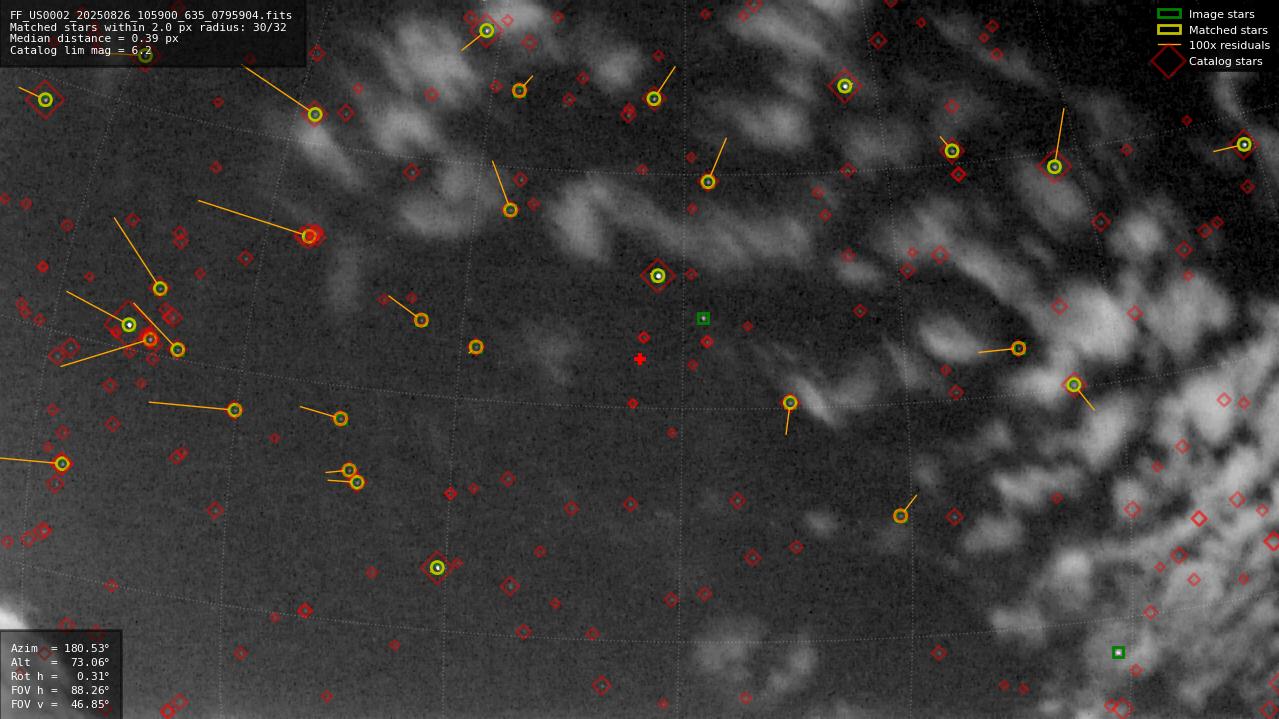Astrometry report