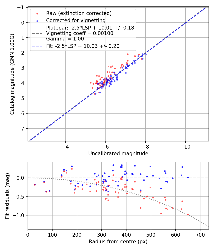 Photometry report