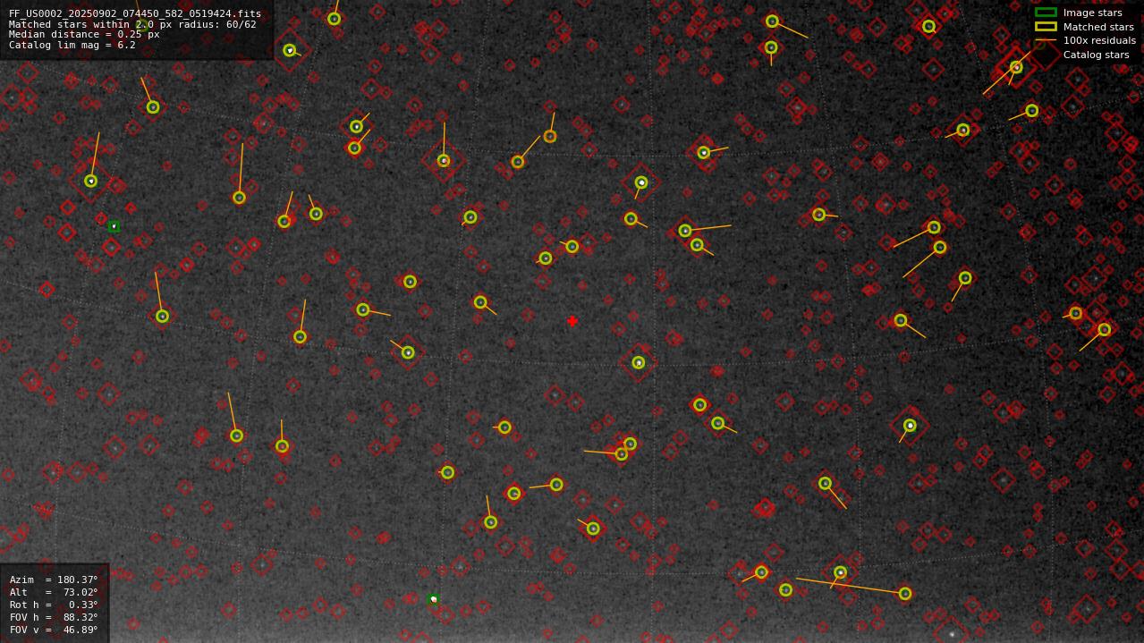 Astrometry report