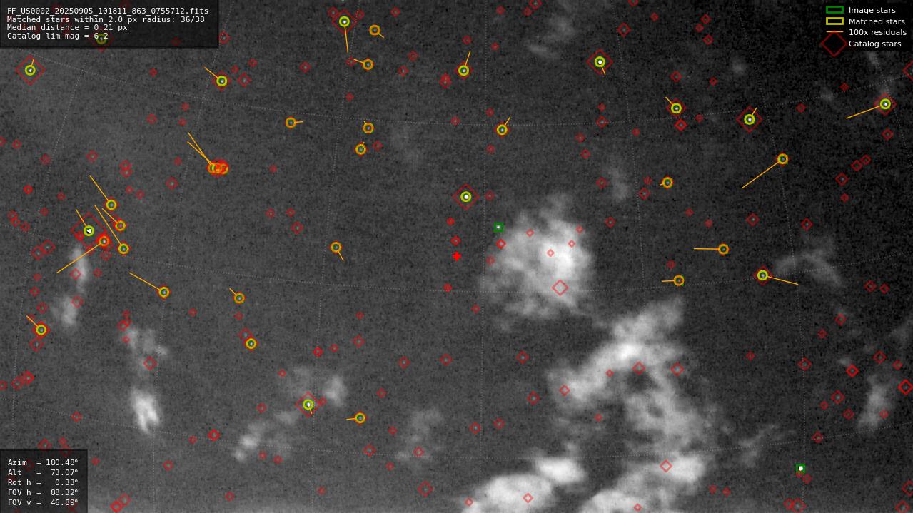 Astrometry report