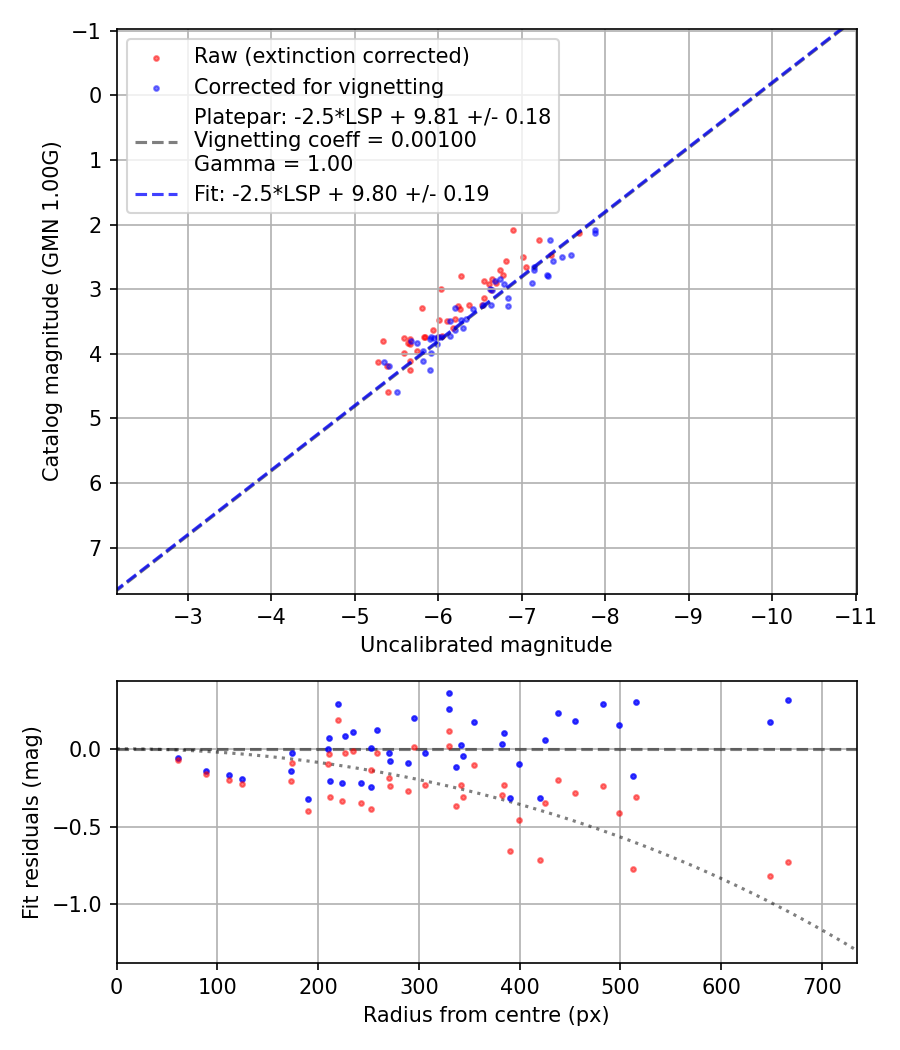 Photometry report