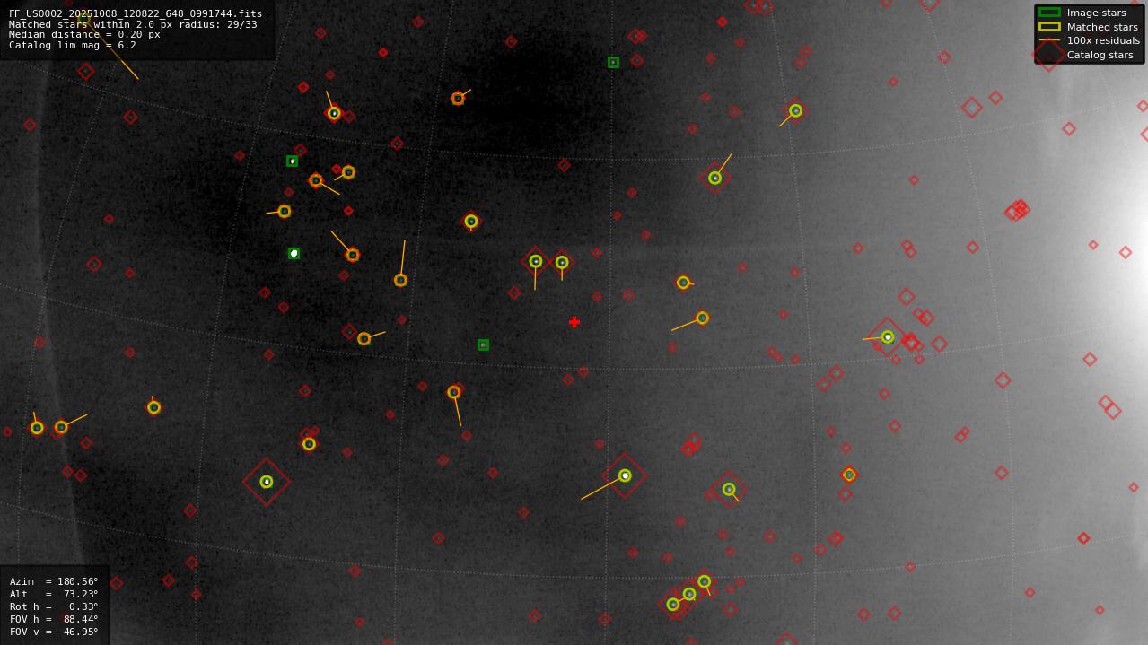Astrometry report