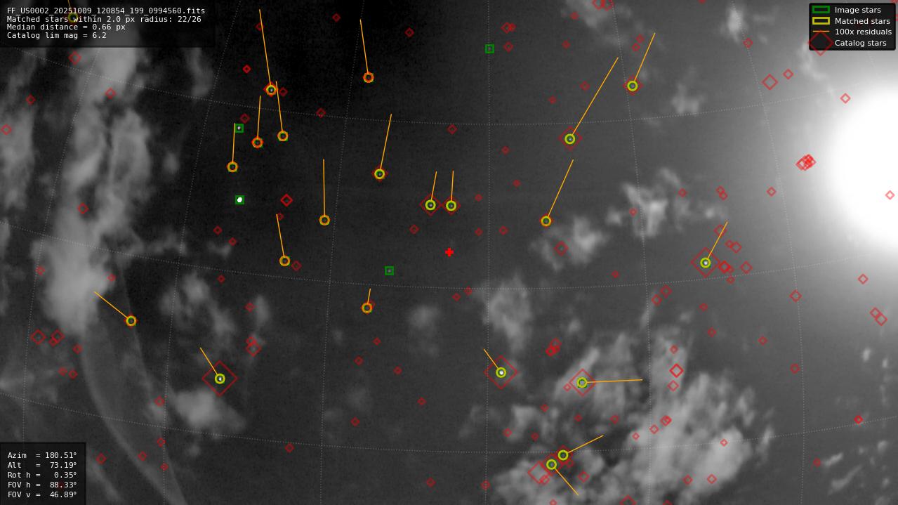 Astrometry report