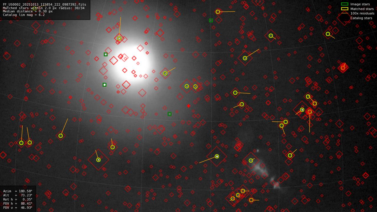 Astrometry report