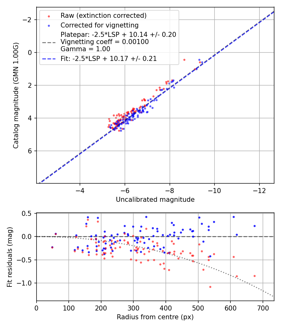Photometry report