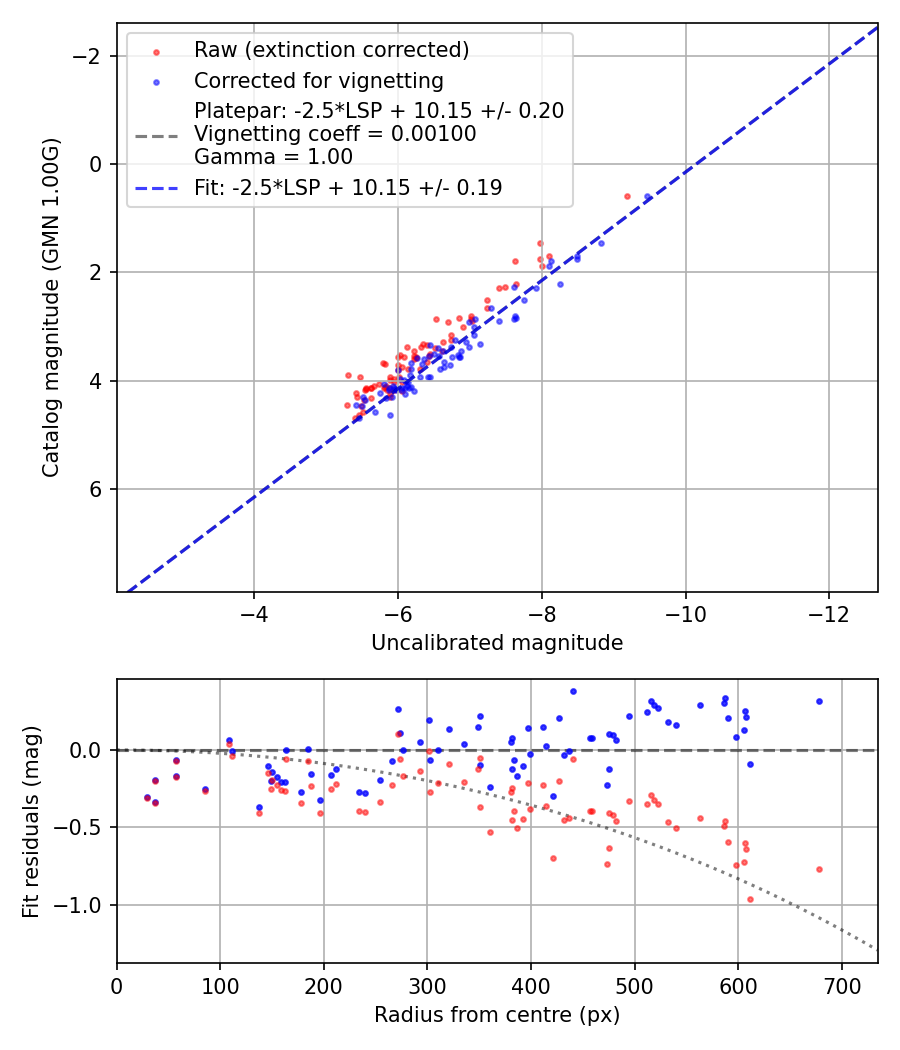 Photometry report