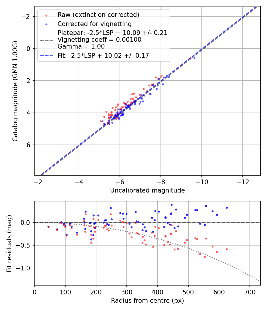 Photometry report