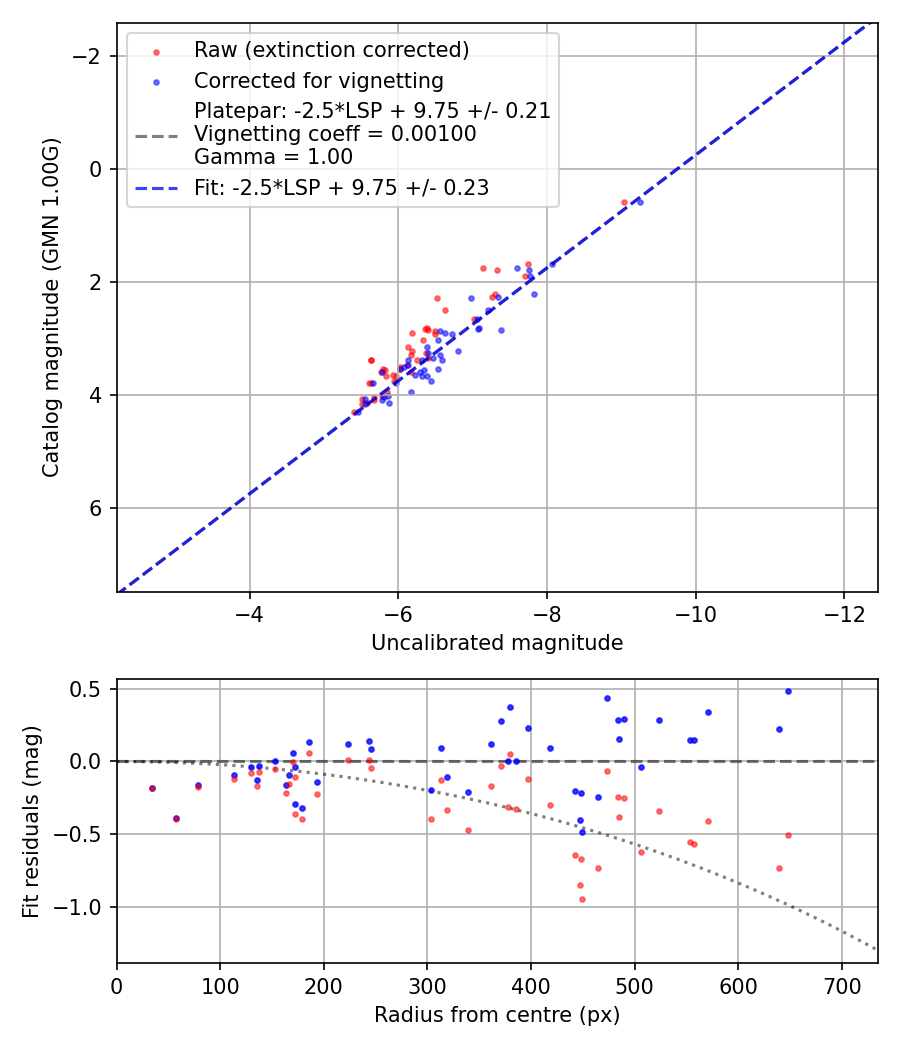 Photometry report