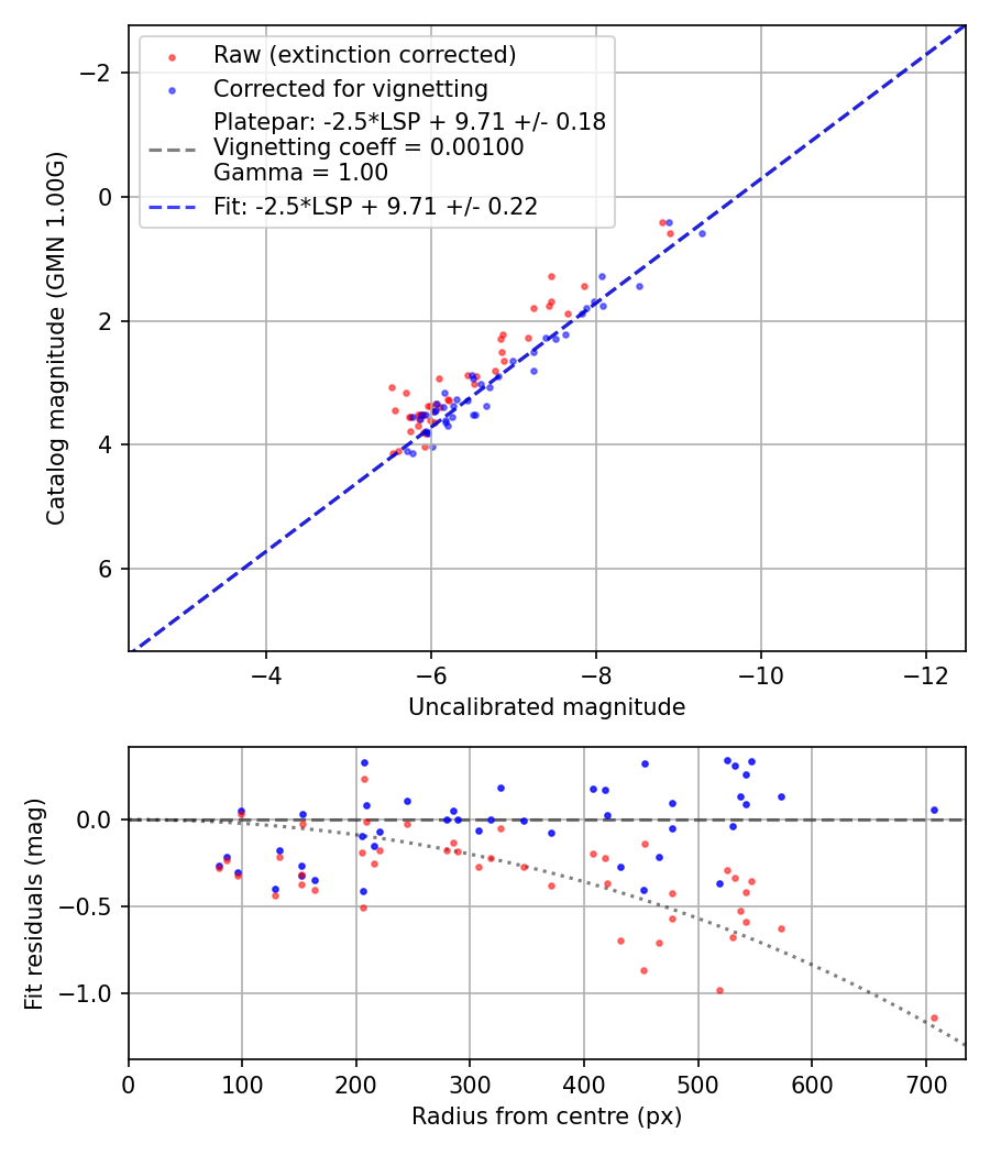Photometry report