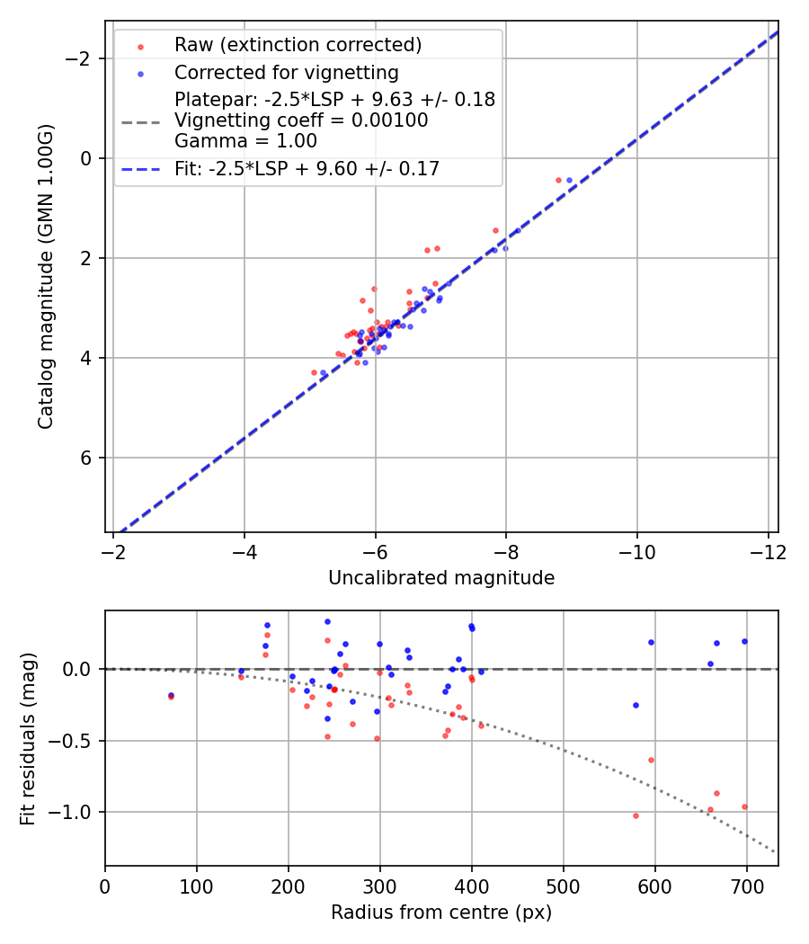 Photometry report