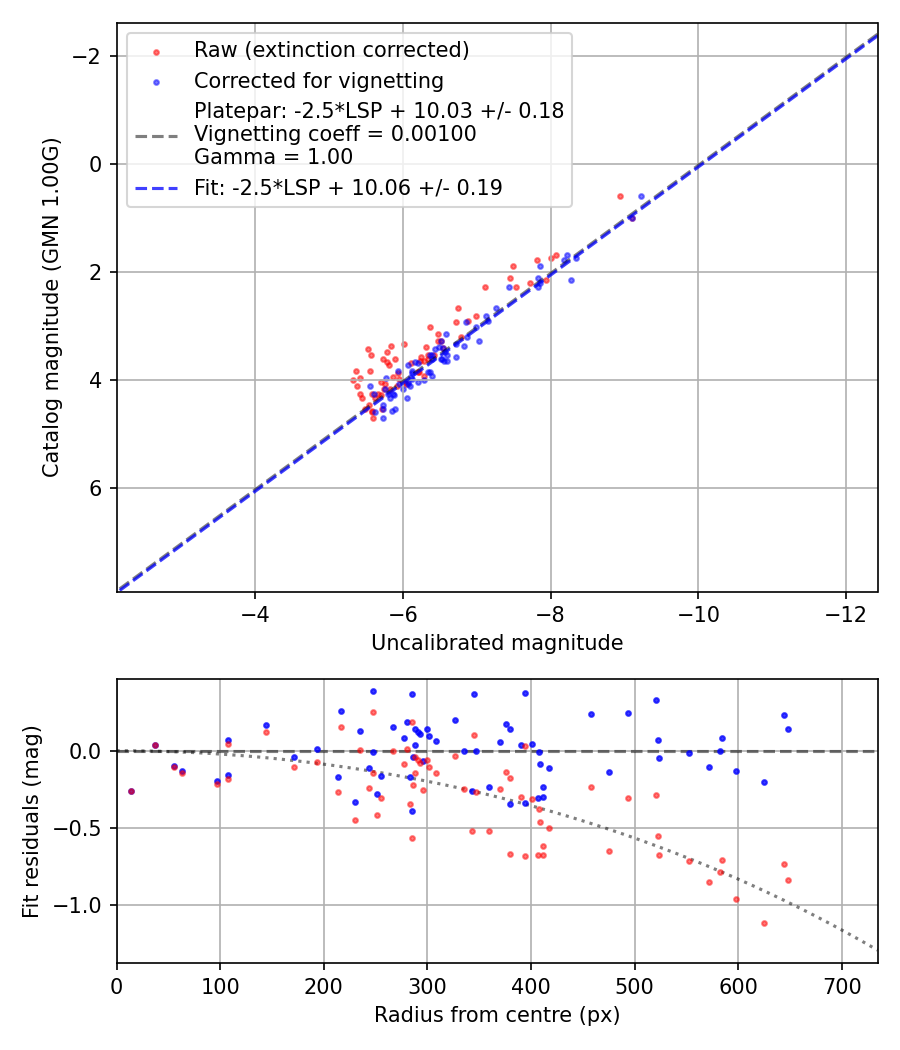 Photometry report