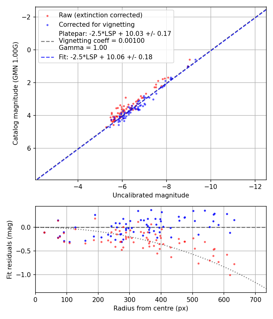 Photometry report