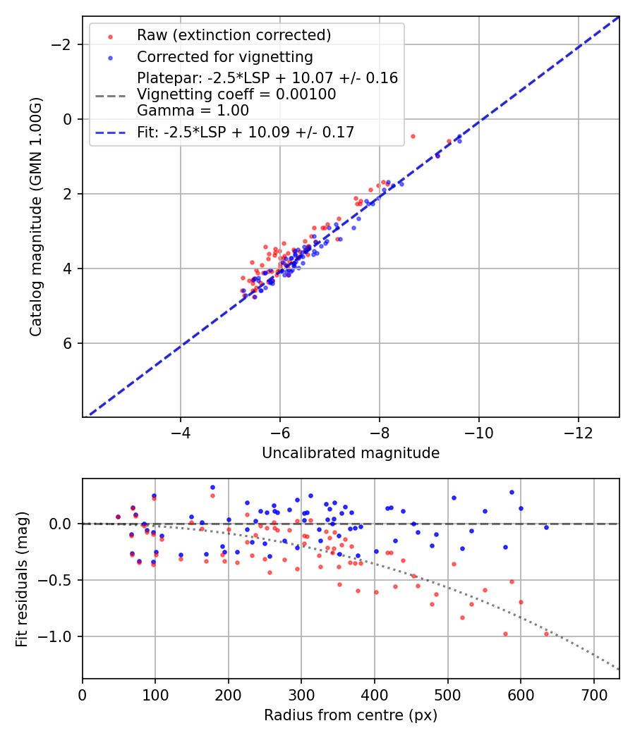 Photometry report