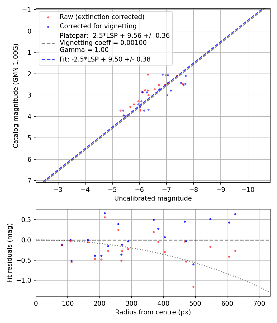 Photometry report