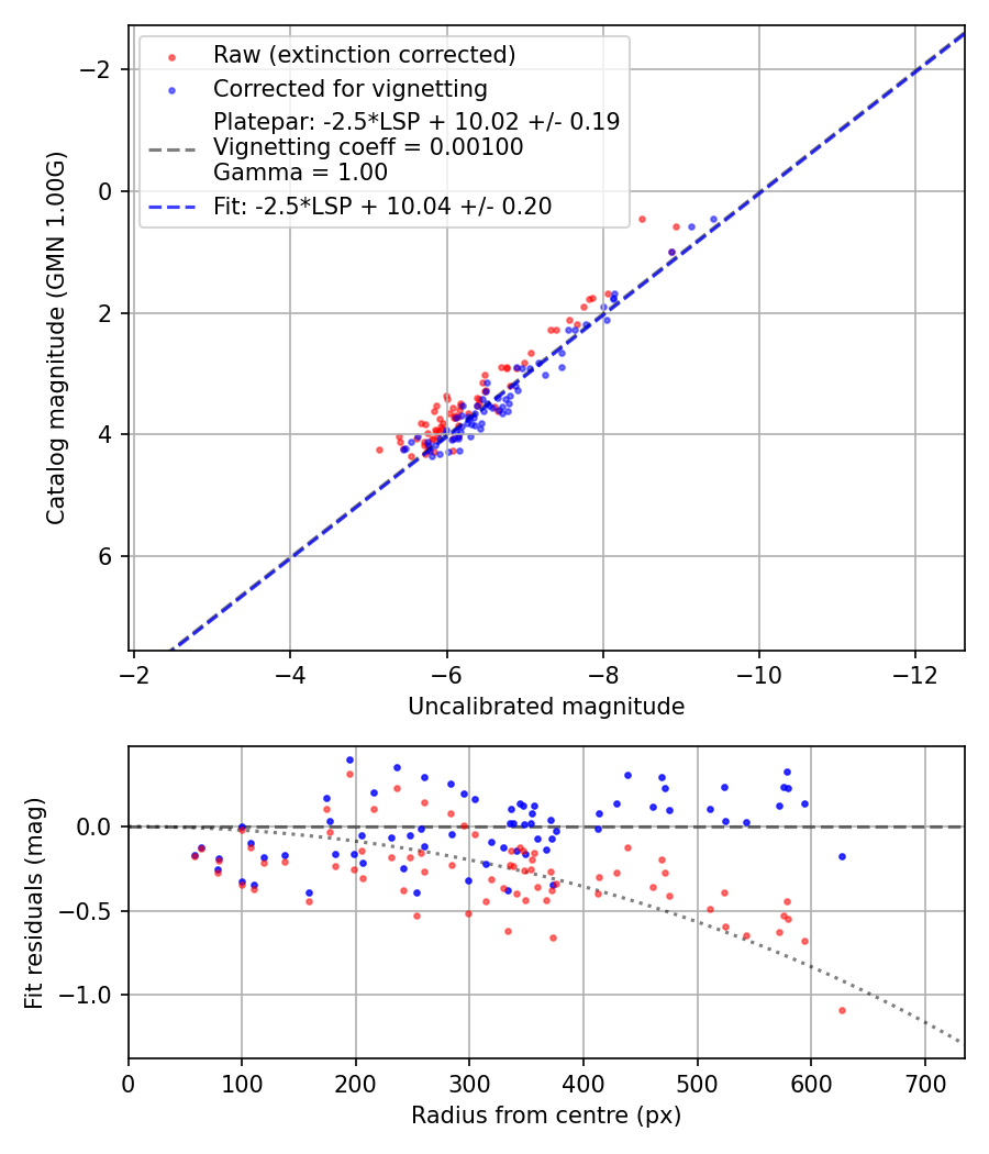 Photometry report