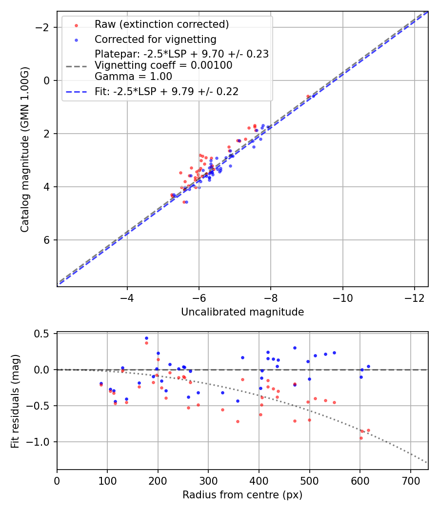 Photometry report