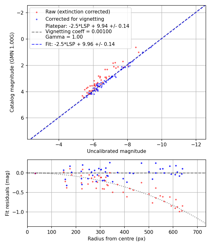 Photometry report