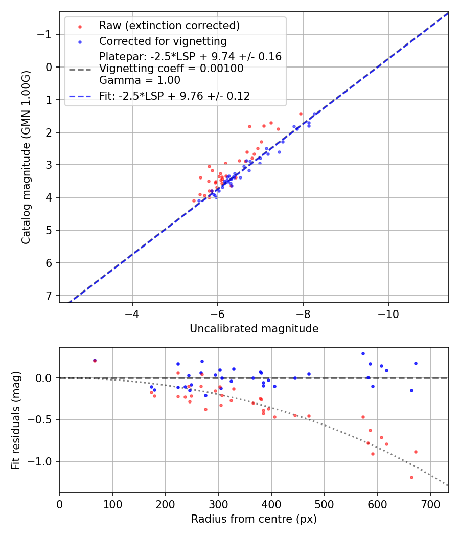 Photometry report