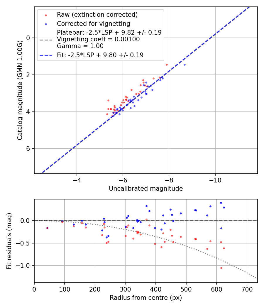 Photometry report