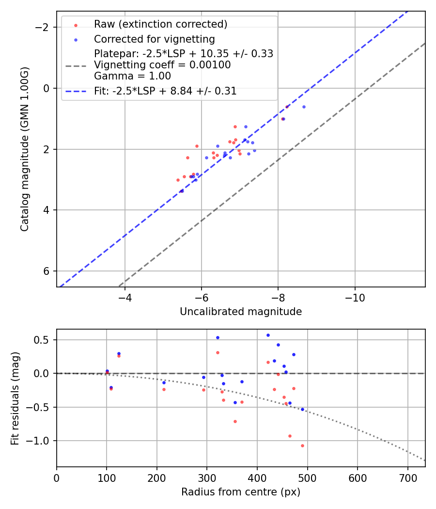 Photometry report