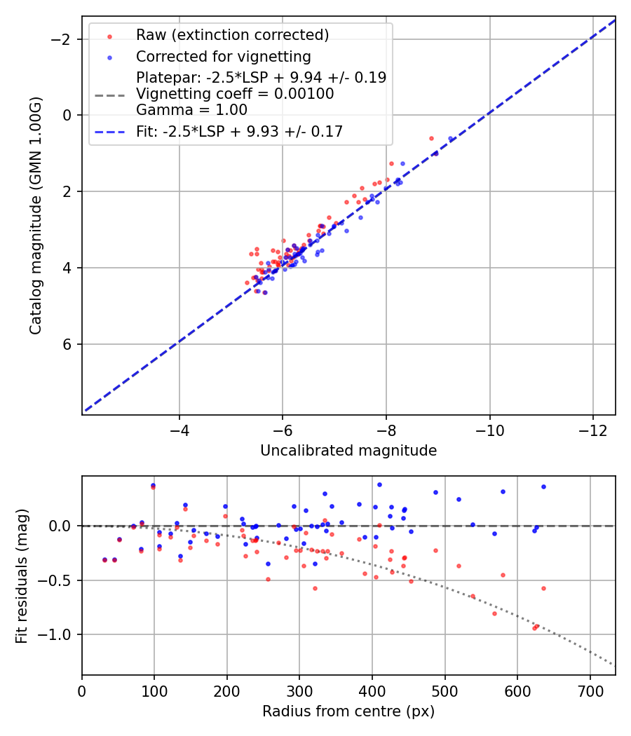 Photometry report