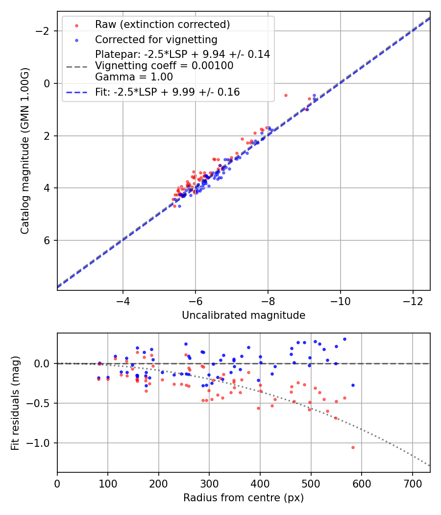 Photometry report