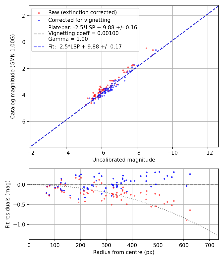 Photometry report