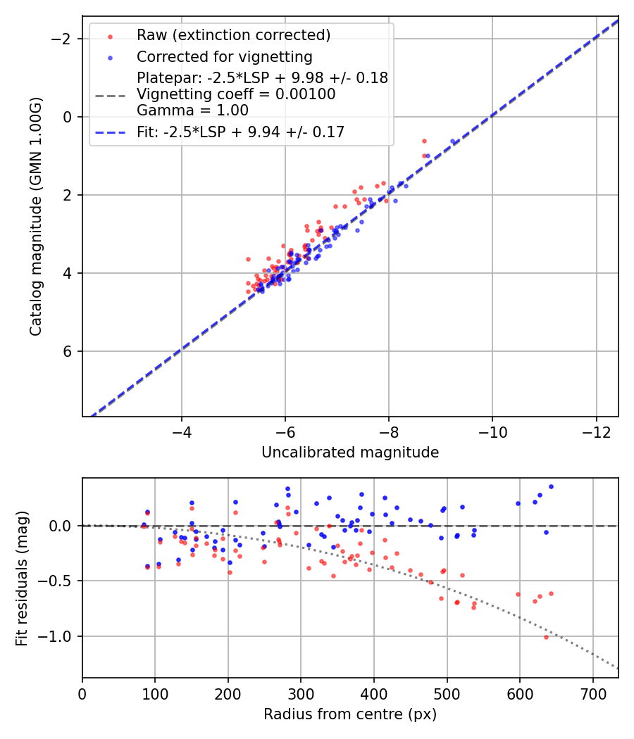 Photometry report