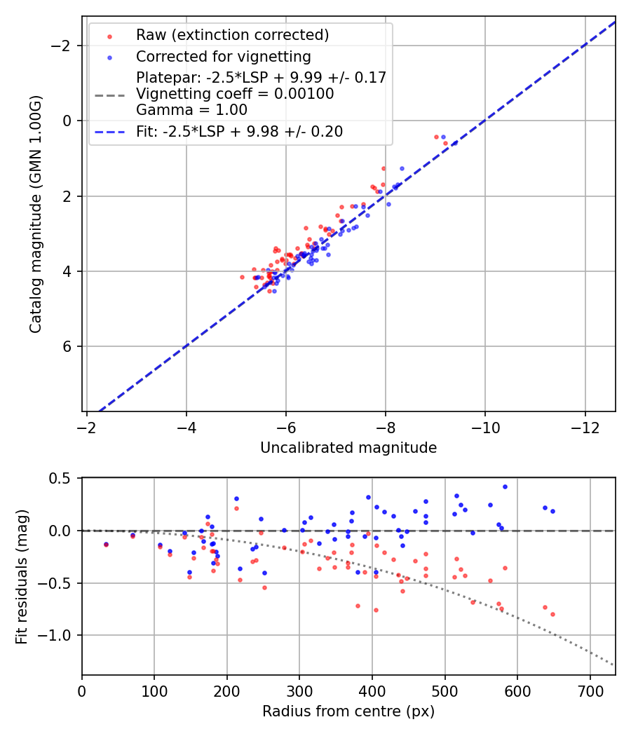 Photometry report