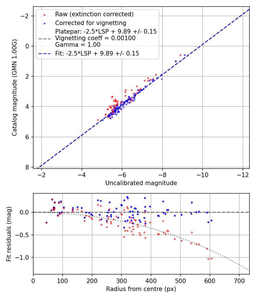 Photometry report