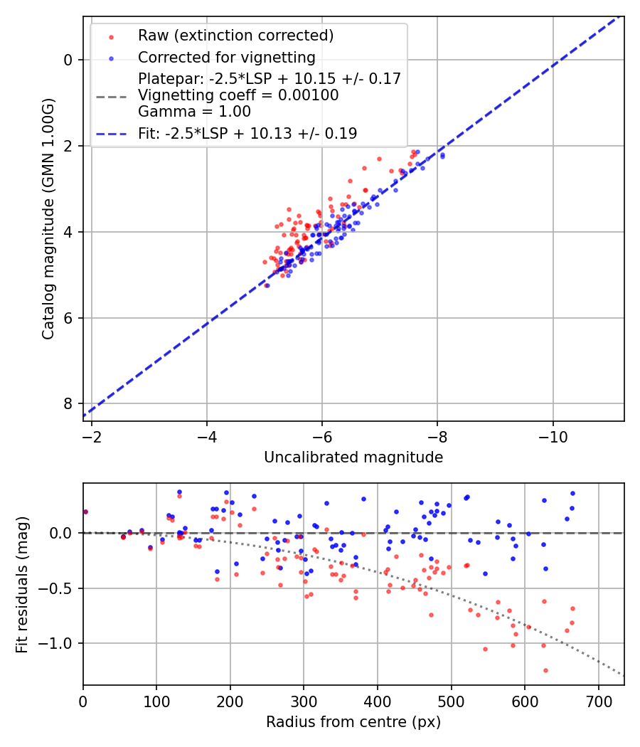 Photometry report